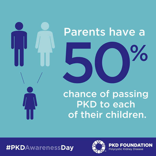 Parents have a 50% chance of passing PKD to each of their children.