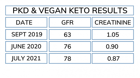 PKD & vegan keto results 6 months